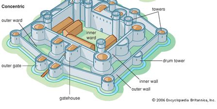 Timeline of Castle Defense Systems - CASTLE DEFENCE