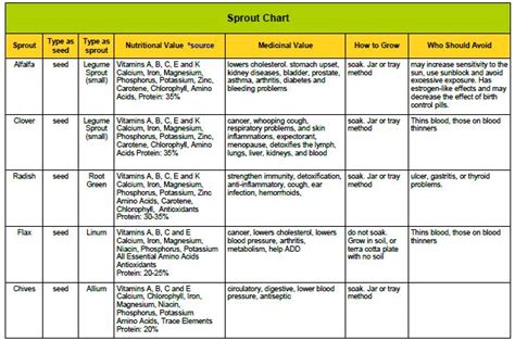 Growing Sprouts. A Chart of Nutrition