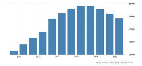 Eritrea - Population Of The Official Entrance Age To Primary Education ...