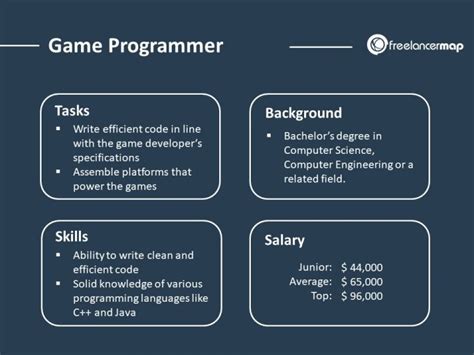 What does a Game Programmer do? | Career insights & Job Profiles