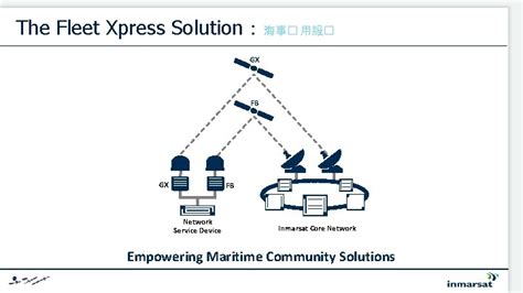 Copyright Inmarsat Global Limited 2015 Inmarsat Fleet Xpress