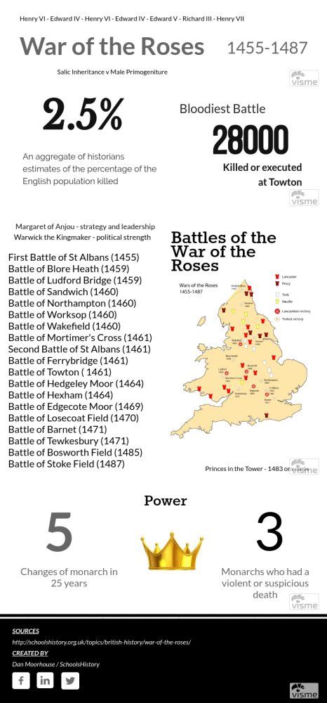 What happened in the War of the Roses? | Schoolshistory.org.uk