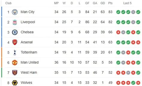 Premier League Table 2022 23 - Image to u