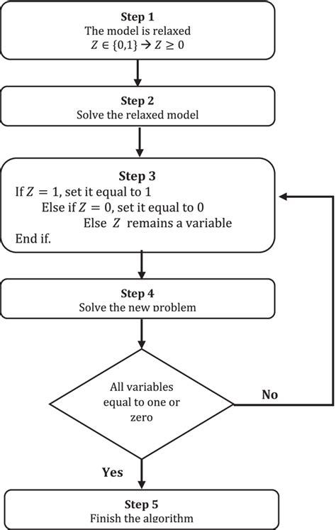 Steps of the heuristic algorithm | Download Scientific Diagram