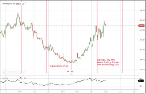 Bank Nifty Option Trading using 15 Minutes Time Cycle