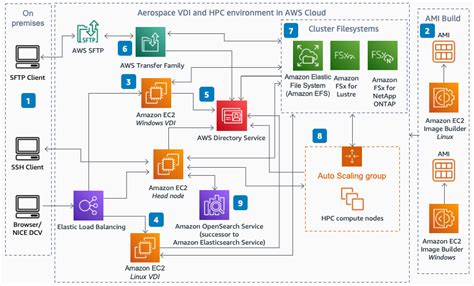 Aerospace Virtual Desktop Infrastructure (VDI) and High Performance ...