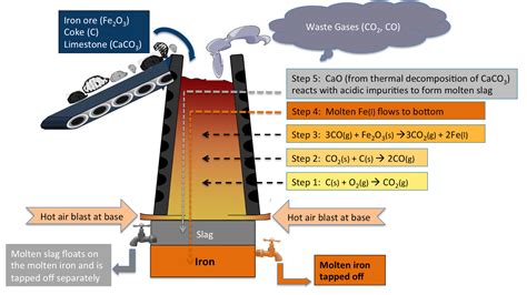 CBSE Class 12 Chemistry Notes - Principal and Processes of Isolation of ...