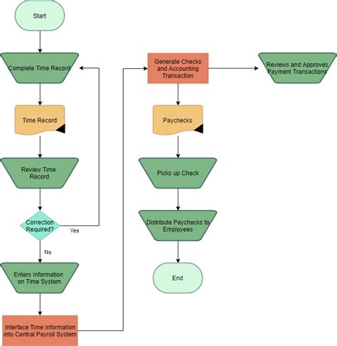 Audit Flowchart Template Audit Flowchart Template - Riset