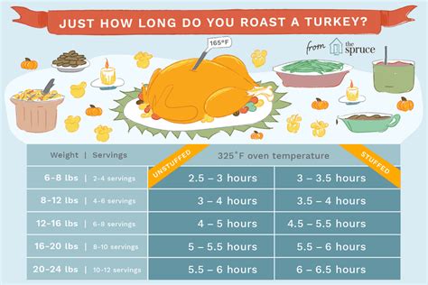 How Long It Takes to Roast a Turkey