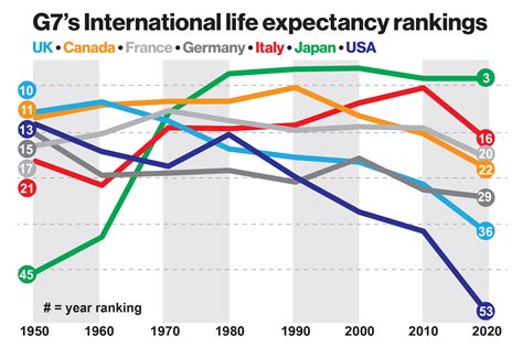 US lags behind most wealthy nations in life expectancy: ‘Disastrous’