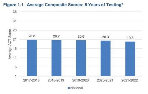 ACT Scores Fall to Lowest Level In 30 Years