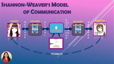 Shannon And Weaver Model Of Communication – Otosection