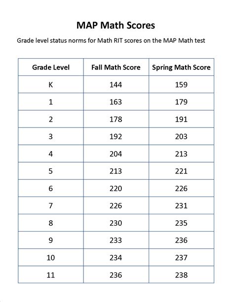 Map Testing Scores Chart - Terminal Map