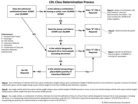 Navigating FMCSA for Determining CDL and CMV Requirements