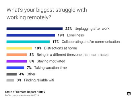 10 Common Remote Work Challenges (+ Solutions)