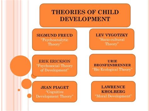 266 best images about THEORIES OF DEVELOPMENT on Pinterest | Freud ...