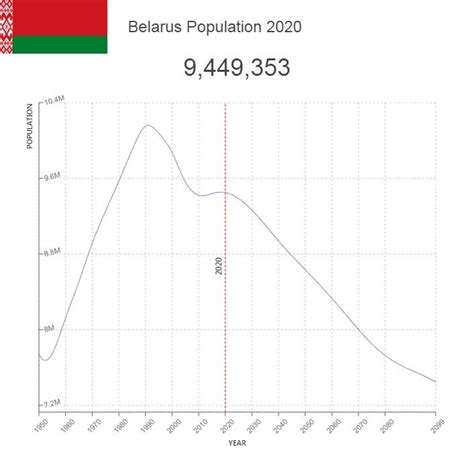 Belarus Population – Countryaah.com