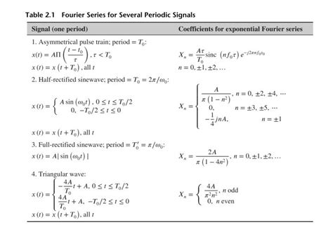 Solved Obtain a complex exponential Fourier series | Chegg.com