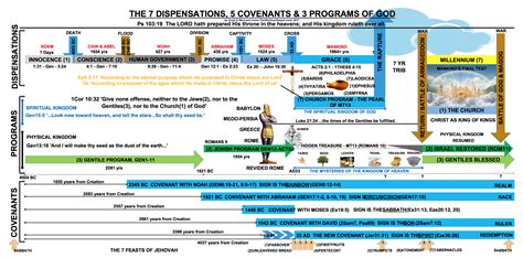 Seven Dispensations