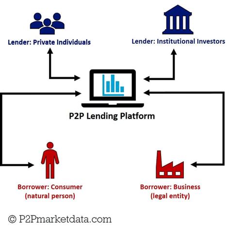 How to Build a P2P Lending App in Less Than 12 Months