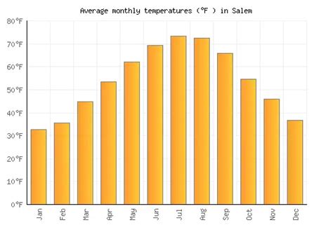 Salem Weather averages & monthly Temperatures | United States | Weather ...