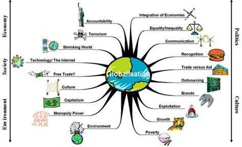 Globalization Concept Map Meaning - IMAGESEE