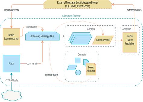 Event-Driven Architecture: Using Events to Integrate Microservices