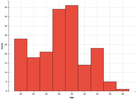 How to Make a Histogram with ggvis in R | Data science, Histogram, Data ...