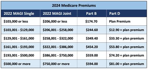 Medicare Irmaa 2024 Calculator 2024 - Luci Simona