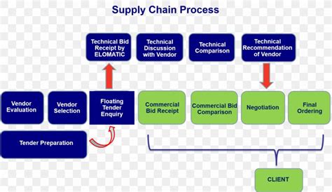 Supply Chain Management Business Process, PNG, 1630x946px, Supply Chain ...