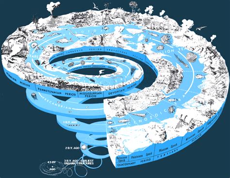 The Eras of the Geologic Time Scale