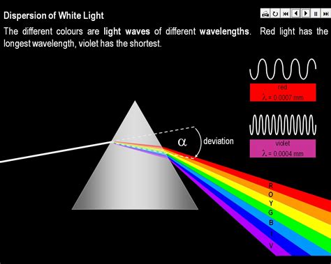 Dispersion of White Light | Teaching Resources