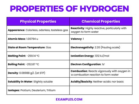 Hydrogen (H) - Definition, Preparation, Properties, Uses, Compounds ...