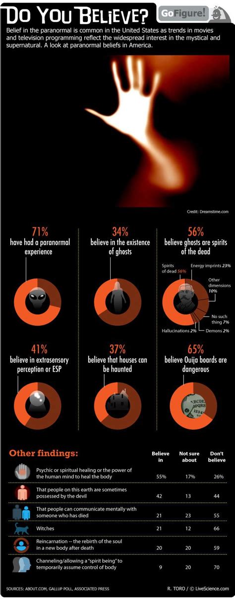 Americans' Beliefs in Paranormal Phenomena (Infographic) | Live Science