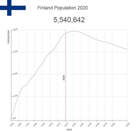 Finland Population – Countryaah.com