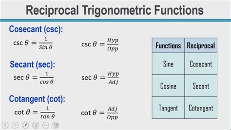 Reciprocal Trigonometric Functions (Cosecant, Secant, Cotangent) - YouTube