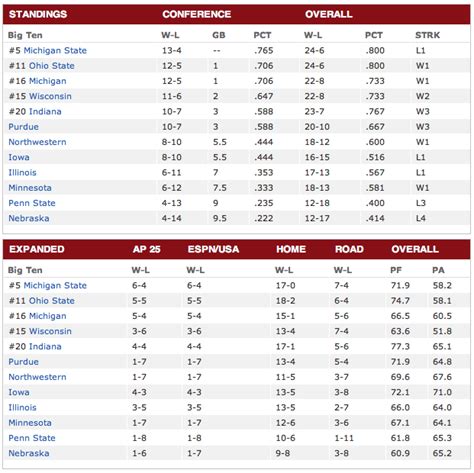 Sports Info and Highlights: NCAA Basketball - Big10 Standings