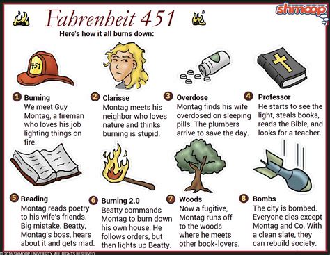 Symbolism in Fahrenheit 451 - Chart