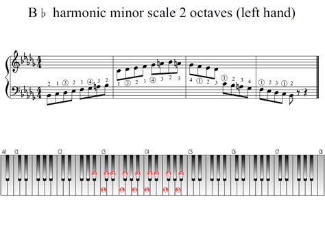 B-flat harmonic minor scale 2 octaves (left hand) | Piano Fingering Figures