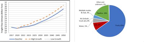 Freight Activity in the U.S Expected to Grow Fifty Percent by 2050 – NTDA