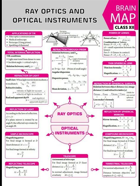 Ray optics concept map | Physics notes, Physics concepts, Physics formulas