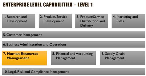 Business Capability Map Example - Modeling Business Capabilities