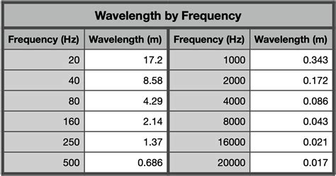 Wave Frequency Chart