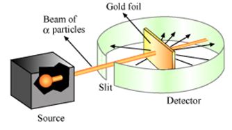 Draw neat and well labelled diagram of Rutherford’s scattering experiment.