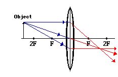 Converging Lenses - Ray Diagrams