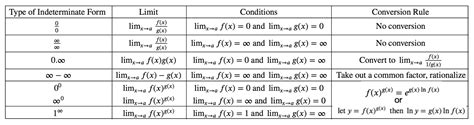 A Gentle Introduction to Indeterminate Forms and L’Hospital’s Rule ...