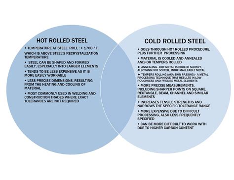 HOT ROLLED STEEL VS COLD ROLLED STEEL — W.H. Kassner, Inc.