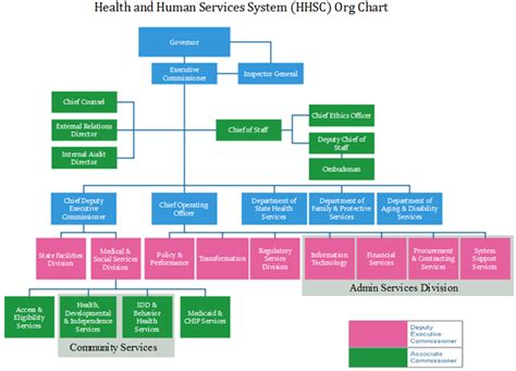 Health And Human Services Organizational Chart