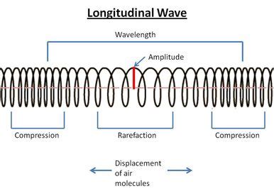 What is a Longitudinal Wave - JamirexHenry