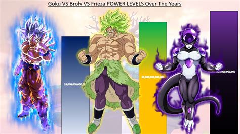 Goku VS Broly VS Frieza POWER LEVELS Over The Years - DBS / DBS: Super ...